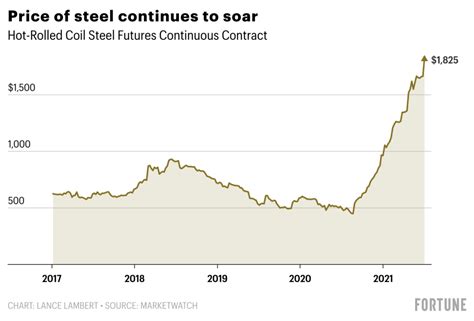 steel price chart 10 years